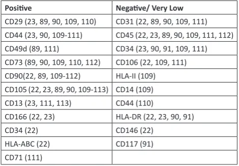 Table 1:  Positive and negative markers of ASCs, as reviewed:
