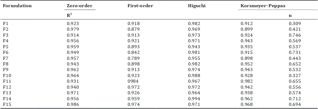 Table 5: Kinetic parameters for the in vitro release of olmesartan from different formulations