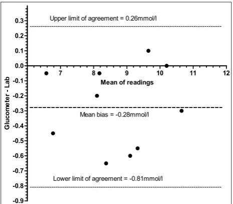 Table 1:  Interpretation of ICC