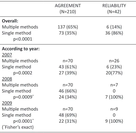 Table 2:  Single versus multiple methods