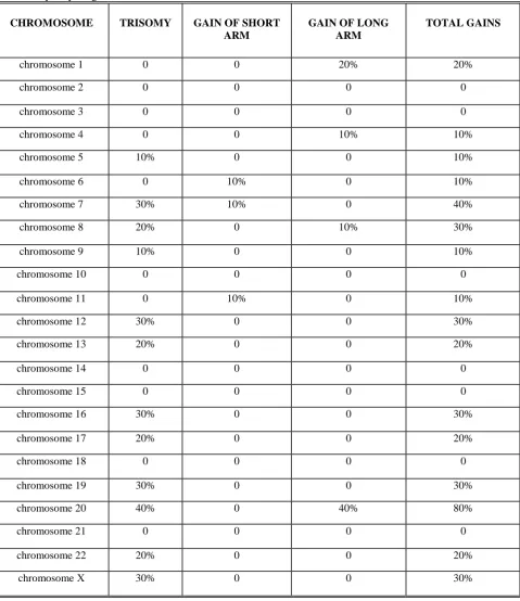 Table 2. Frequency for gains of whole chromosomes or chromosome arms. 
