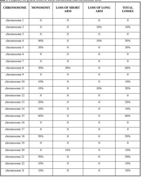 Table 3. Frequency for genetic losses of whole chromosomes and chromosome arms. 