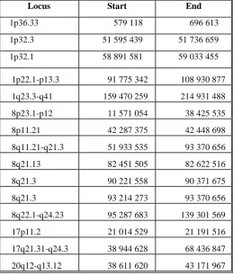 Table 5. Genomic regions with more than 70% frequency of genetic gain 