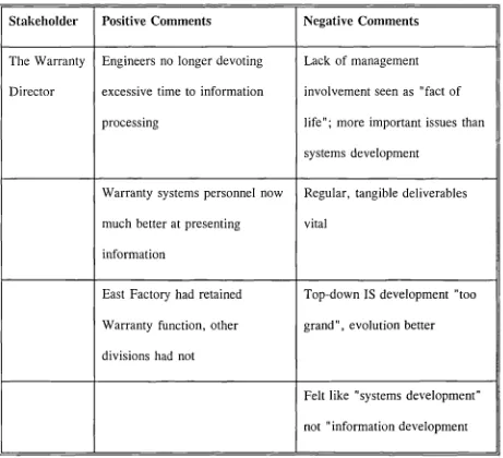 Table 3.1 Summary of Stakeholder Interviews: Warranty Project