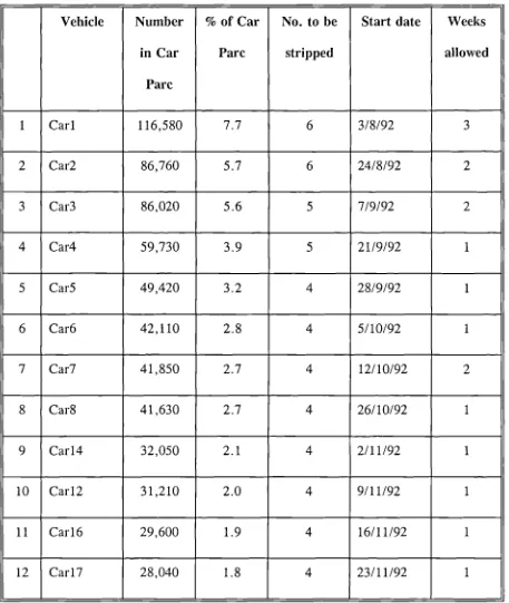 Table 4.1 Initial Vehicle Stripping Schedule