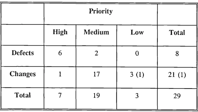 Table 4.2 Summary of Defects and Changes: Recycling Project