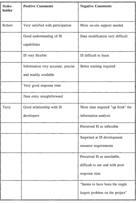 Table 4.3 Summary of Stakeholder Views: Recycling Project