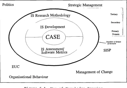 Figure 6.1 Nap of Knowledge Domains
