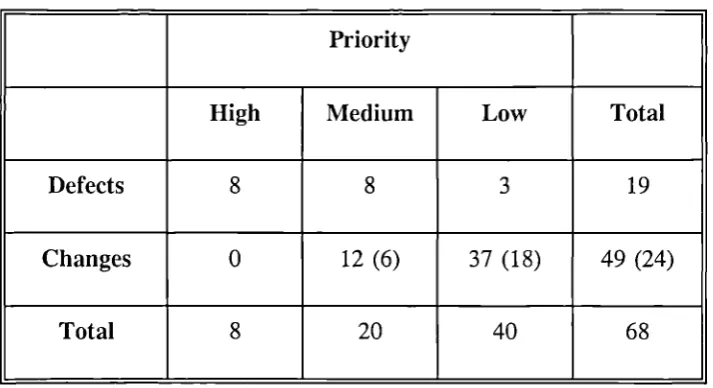 Table 2.1 Summary of Defects and Changes: New Model Project