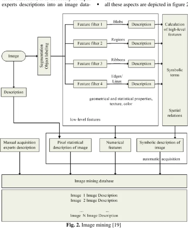 Fig. 2. Image mining [19] 