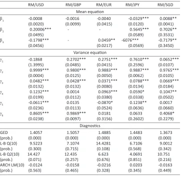 Table 2. ARMA-ACGARCH estimation output of Malaysian exchange rate