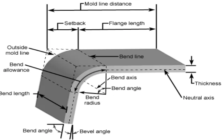 Figure 1: Sheet metal bending profile  