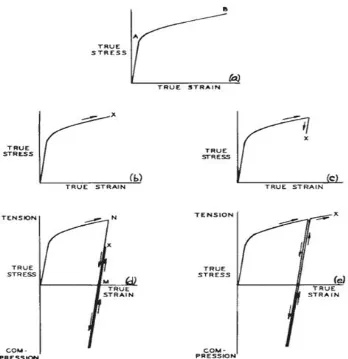 Figure 6: True stress-strain relationship for U-bending  