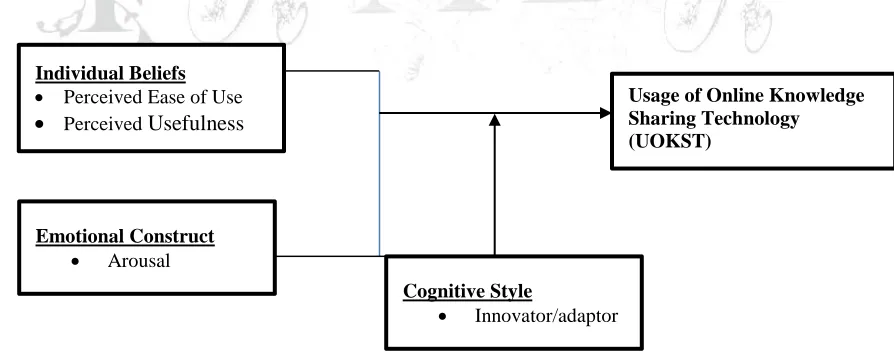 Figure 1 below illustrates the dependent, the independent, and moderating variable of this study