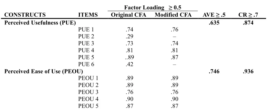 Table 1: Convergent Validity and Construct Reliability   