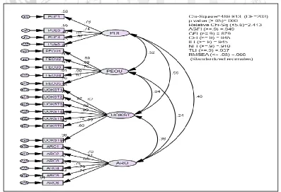 Figure 2: Modified Measurement Model 