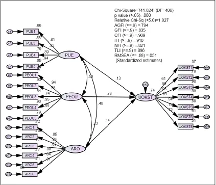 Figure 3: Unconstrained Model explaining the moderating effect of cognitive style (Adaptor Category) on the relationship between perceived usefulness, perceived ease of use, arousal and usage of online knowledge sharing technology (UOKST) 