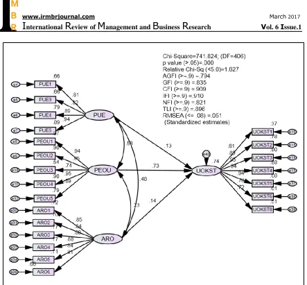 Figure 4: Unconstrained Model explaining the moderating effect of cognitive style (Innovator Category) on the relationship between perceived usefulness, perceived ease of use, arousal and usage of online knowledge sharing technology (UOKST)  