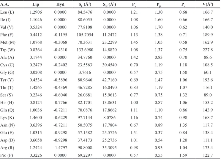 Table 1: Eight physicochemical parameters a  of 20 natural amino acid side chains