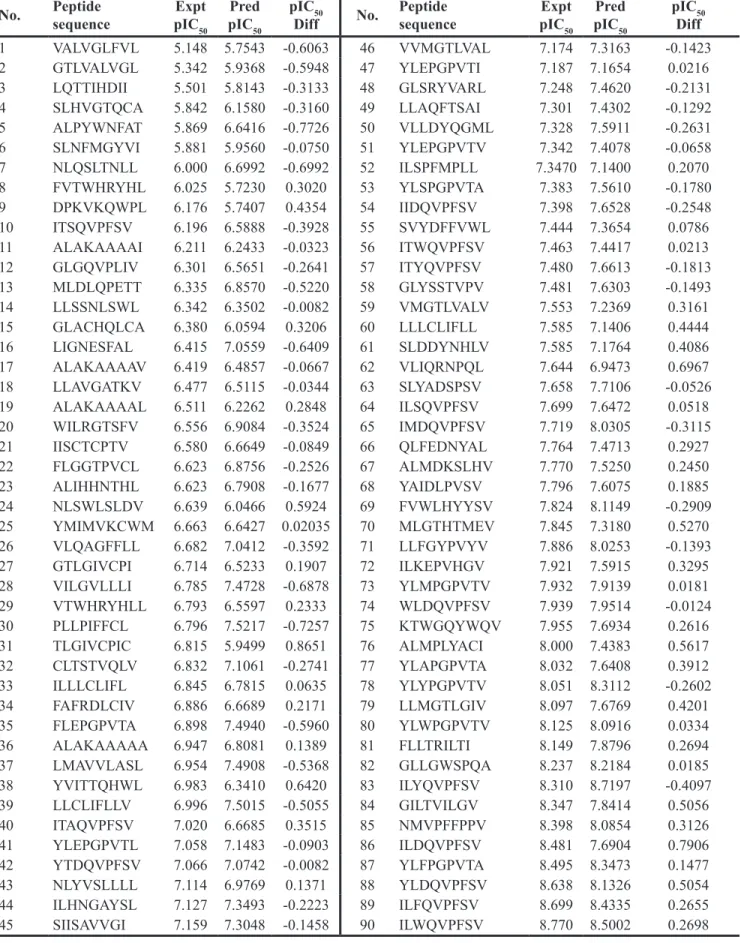 Table 2: Amino acid sequences and experimental and predicted bioactivities of 90 MHC-I peptides in the training set