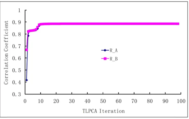 Figure 1: The correlation coefficients between experimental and predicted bioactivities increase with the iterations