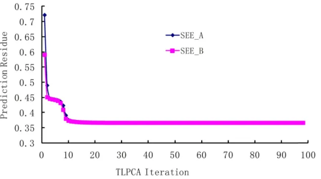 Table 3: Prediction coefficients of eight physicochemical properties and nine residue positions obtained from the  training set of MHC-I peptides