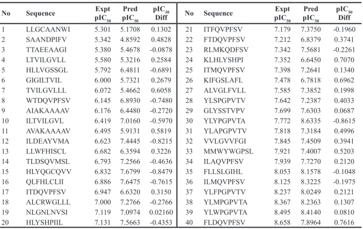 Table 4: Amino acid sequences and experimental and predicted bioactivities of 40 MHC-I peptides in the testing set