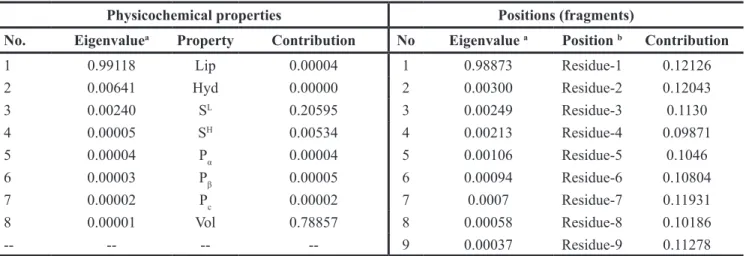 Table 5: Eigenvalues and contributions of physicochemical properties and amino acid positions in training set of  peptides