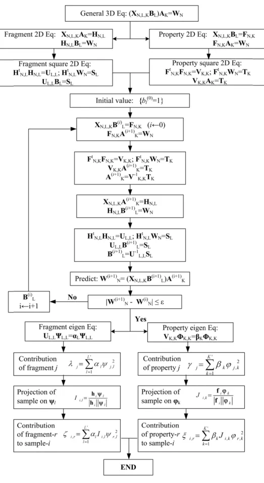 Figure 5: The iterative algebra solution procedure of the solution of 2L-PCA prediction model for the two sets of  coefficients {a k (n) } and {b