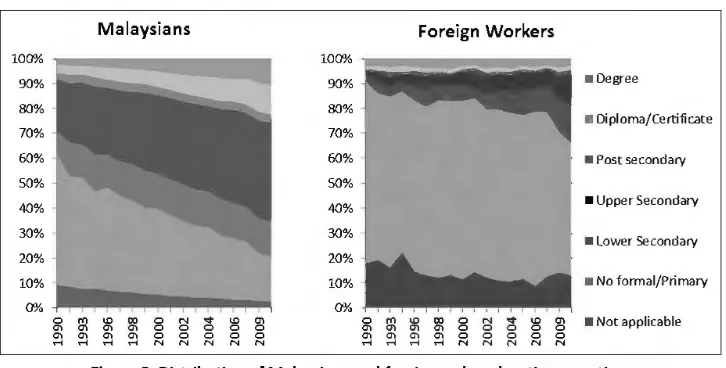 Figure 8. Distribution of Malaysians and foreigners by education over time Source: Authors' calculations with Department of Statistics, Labor Force Survey 