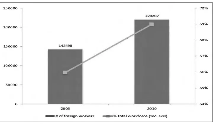 Figure 11. Total number of immigrants by year and percentage in plantations Source: Authors' calculations with Department of Statistics, Economic Census 