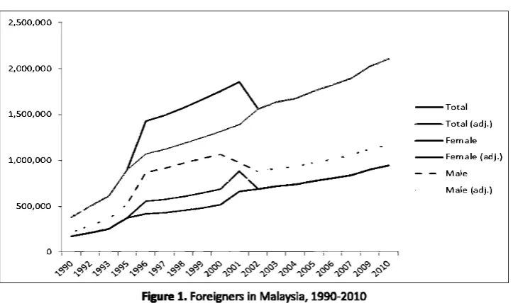 Figure 1. Foreigners in Malaysia, Authors' calculatlons 1990-2010 with Department of Statistics, Labour 