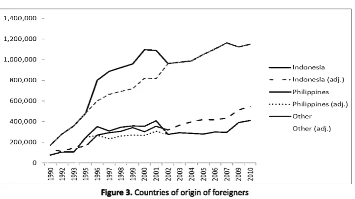 Figure 3. Countries of Authors' calculations origin of foreigners with Department of Statistics, Labor Force Survey 