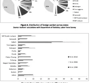 Figure 5. Share of Authors' calculations foreign workers in different states with Department of Statistics, Labor Force Survey 