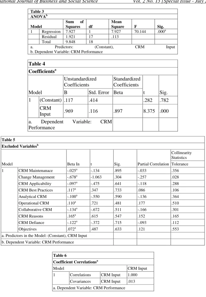 Table 3  ANOVA b Model  Sum  of Squares  df  Mean  Square  F  Sig.  1  Regression  7.927  1  7.927  70.144  .000 a Residual  1.921  17  .113  Total  9.848  18 