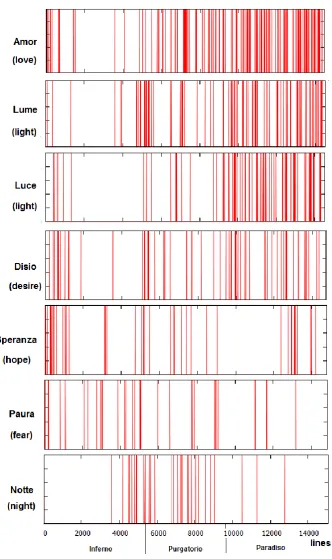 Figure 1  – Time series representing the occurrence of some words in the Divine Comedy