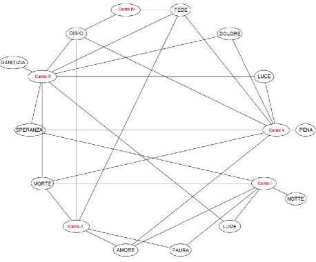 Figure 2 - This graph is showing the occurrence of some words (Amore, Paura, Lume, Notte, Pena, Luce, Dolore, linking words and canti, and therefore are representing the occurrence of a word in a canto