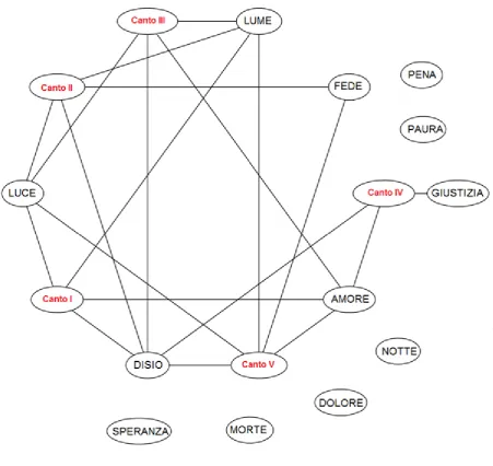 Figure 4 – This graph is showing the occurrence in the first five canti of Paradiso of the same  words used for isolated vertices