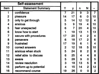 Table 4.3: Pre-test responses to the self assessment component of the questionnaire 