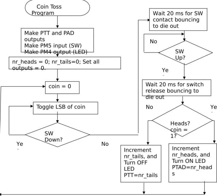 Figure 7.  Example flowchart for a “coin-tossing” program (Drafted using  the “Flowchart” Auto Shape Symbols in MSWORD found by  clicking on Insert – Picture – Autoshapes)