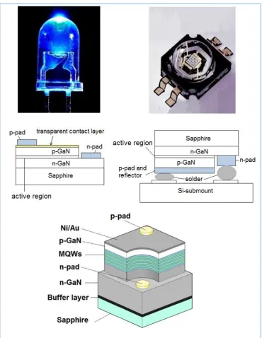 Figure 3:  The fabricated LED chips are mounted in a package that consists of two electrical leads, a transparent optical window for the escape of light and thermal paths for heat dissipation