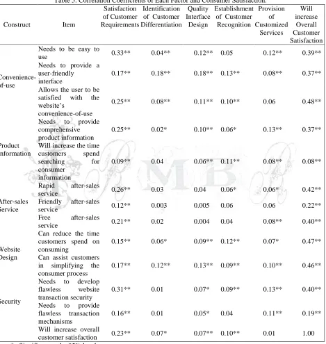 Table 5. Correlation Coefficients of Each Factor and Consumer Satisfaction. Satisfaction Identification Quality Establishment Provision 