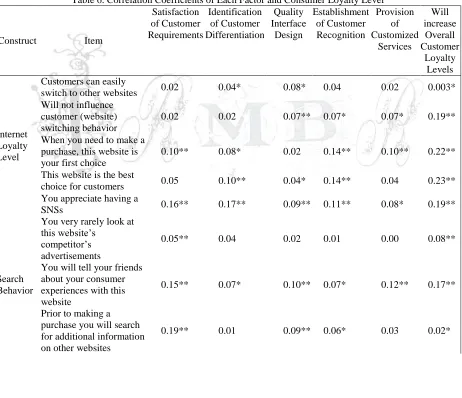 Table 6. Correlation Coefficients of Each Factor and Consumer Loyalty Level  Satisfaction Identification Quality Establishment Provision 