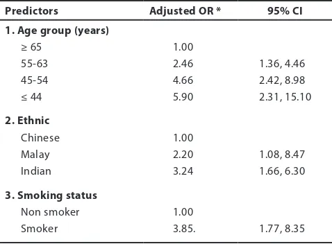 Table 3: Independent predictors of diabetic foot ulcer after the multivariate analysis (Final model) 