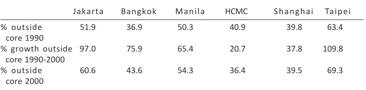 Table 5. Non-core regions of the MUR: share of MUR population 1990 and 2000 and shareof MUR population growth 1990-2000