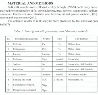 Table I: investigated milk parameters and laboratory methods 