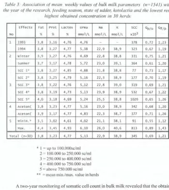 Table 3.· Association of mean weekly values of bulk milk parameters (n=J 541) with 