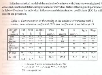 Table 4: Demonstration of the results of the analysis of variance with 5 