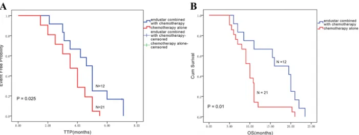 Figure 1: The Kaplan-Meier method was applied to assess TTP (A) and overall survival (B) in the endostar/chemotherapy  combination and chemotherapy alone groups.