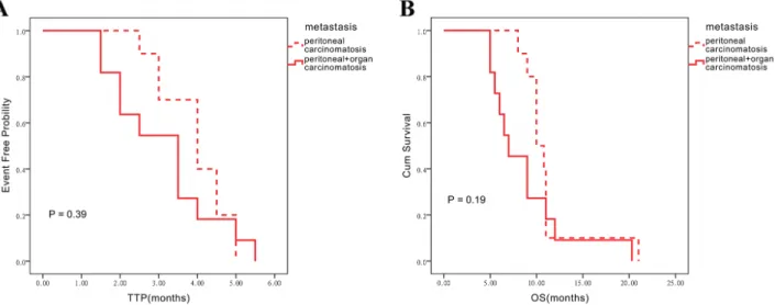 Figure 2: Influence of different metastatic statuses on TTP and OS assessed in the chemotherapy alone group